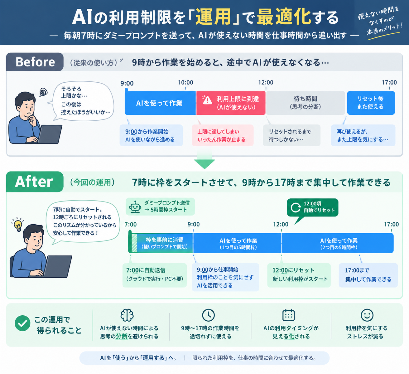 AIを「使う」から「運用する」へ。Before(9:00に作業開始、10:00には早くも利用上限に到達し、12:00のリセットまで思考が分断される)とAfter(7:00に利用枠を事前スタートさせ、9:00〜17:00の勤務時間を思考の分断なくカバーする)の比較図