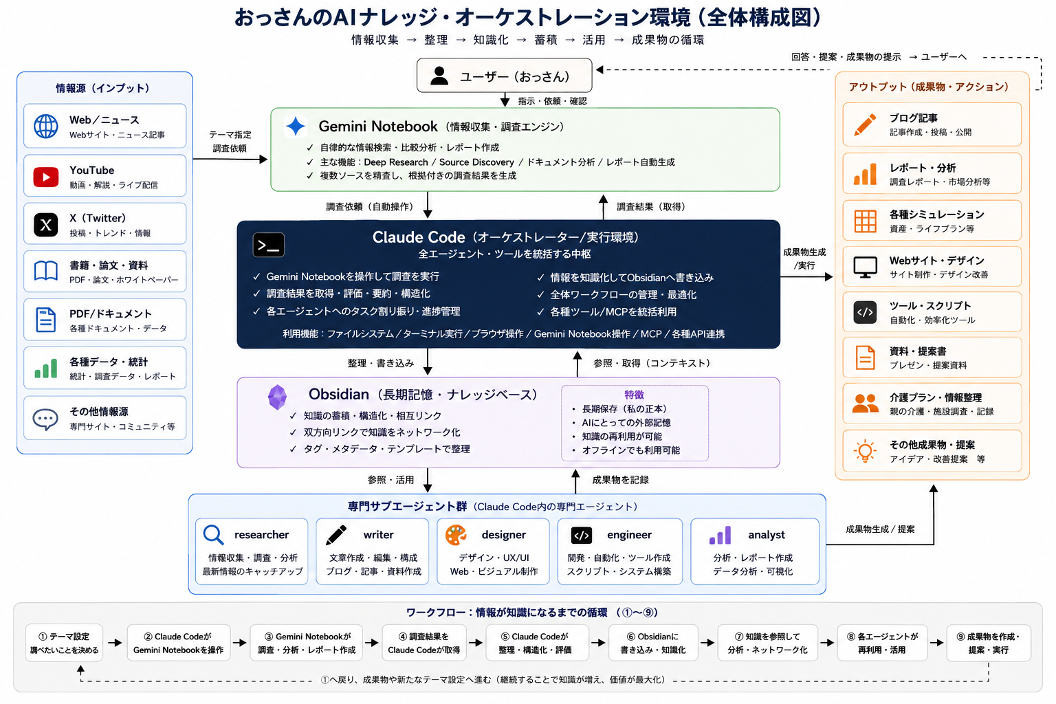 おっさんのAIナレッジ・オーケストレーション環境（全体構成図）